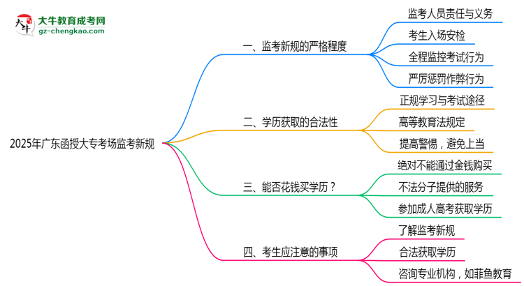 2025年廣東函授大?？紙霰O(jiān)考新規(guī)嚴(yán)格程度思維導(dǎo)圖