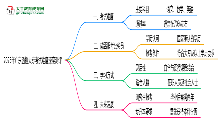 2025年廣東函授大?？荚囯y度深度測評思維導(dǎo)圖