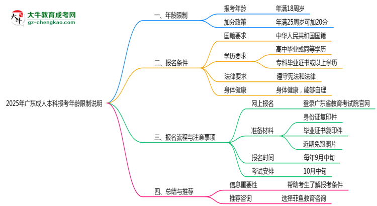 2025年廣東成人本科報考年齡限制說明思維導圖