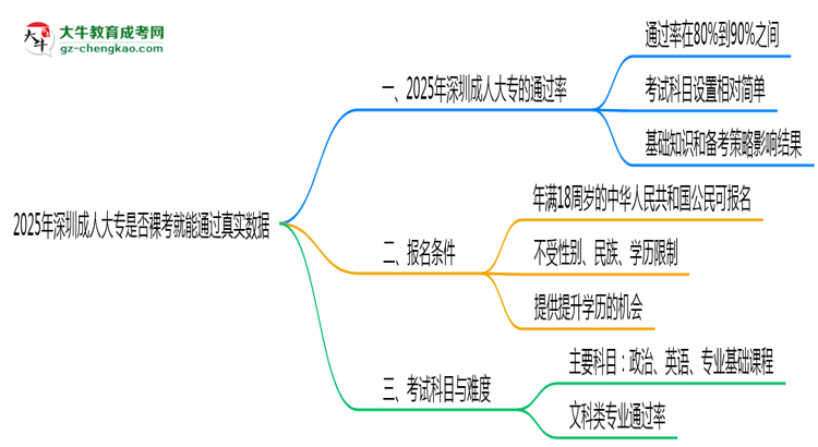 2025年深圳成人大專是否裸考就能通過(guò)真實(shí)數(shù)據(jù)思維導(dǎo)圖