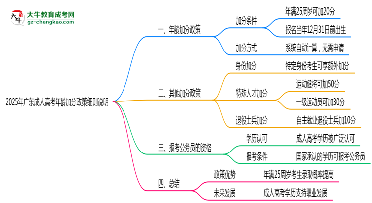 2025年廣東成人高考年齡加分政策細(xì)則說明思維導(dǎo)圖