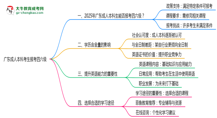 廣東成人本科考生2025年能報考四六級嗎思維導圖