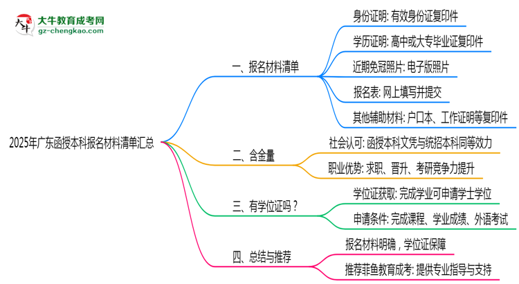 2025年廣東函授本科報名材料清單匯總思維導圖