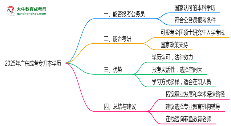 廣東成考專(zhuān)升本學(xué)歷2025年能報(bào)考公務(wù)員考試嗎思維導(dǎo)圖