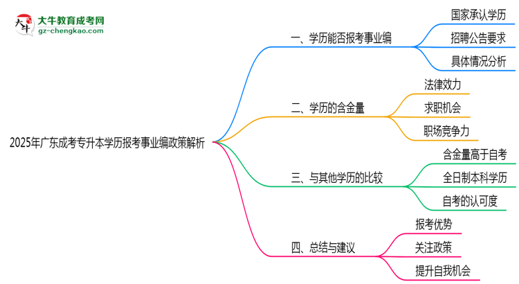 2025年廣東成考專升本學歷報考事業(yè)編政策解析思維導圖