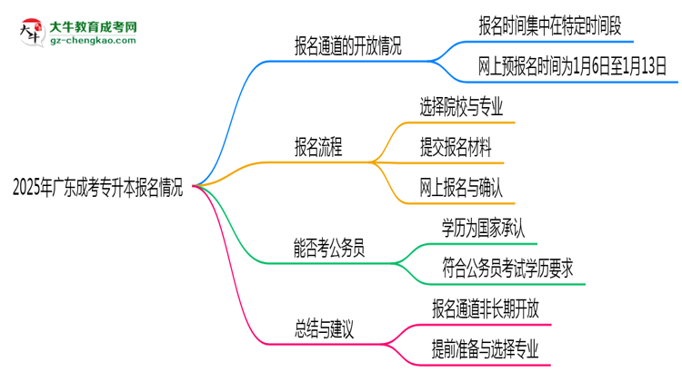 2025年廣東成考專升本報(bào)名通道長(zhǎng)期開放嗎思維導(dǎo)圖