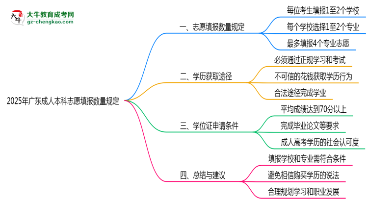 2025年廣東成人本科志愿填報(bào)數(shù)量規(guī)定思維導(dǎo)圖