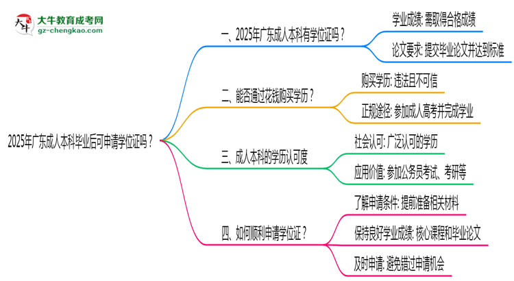2025年廣東成人本科畢業(yè)后可申請學位證嗎思維導(dǎo)圖