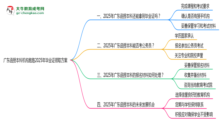 【圖文】廣東函授本科機(jī)構(gòu)跑路2025年畢業(yè)證領(lǐng)取方案