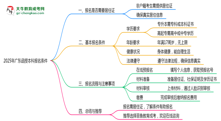 2025年非戶籍報廣東函授本科需居住證嗎思維導圖