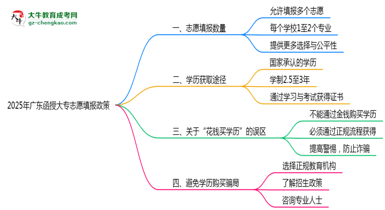 2025年廣東函授大專志愿填報數(shù)量規(guī)定思維導(dǎo)圖