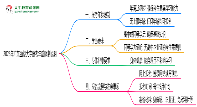 2025年廣東函授大專報(bào)考年齡限制說(shuō)明思維導(dǎo)圖