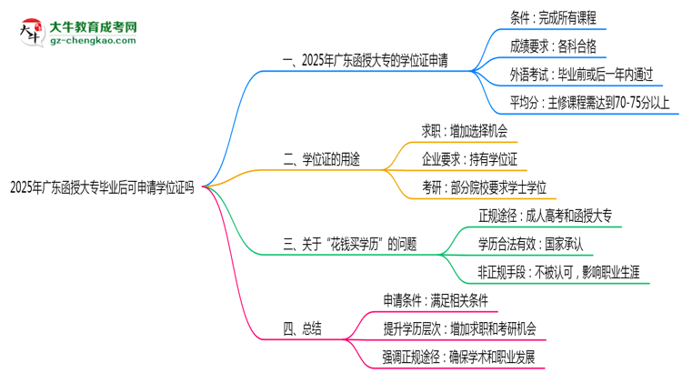 2025年廣東函授大專畢業(yè)后可申請學位證嗎思維導圖