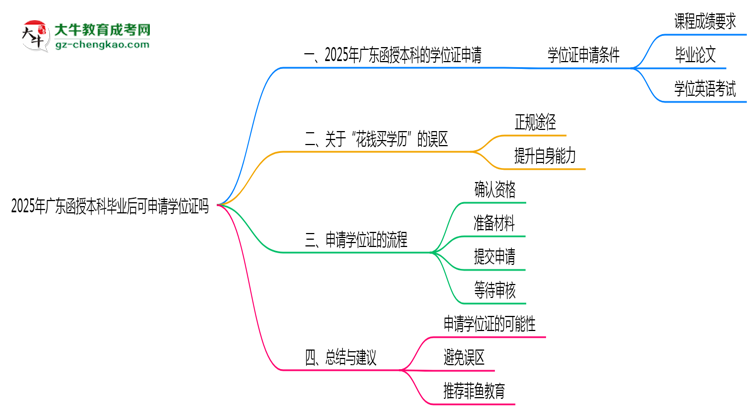 2025年廣東函授本科畢業(yè)后可申請學位證嗎思維導圖