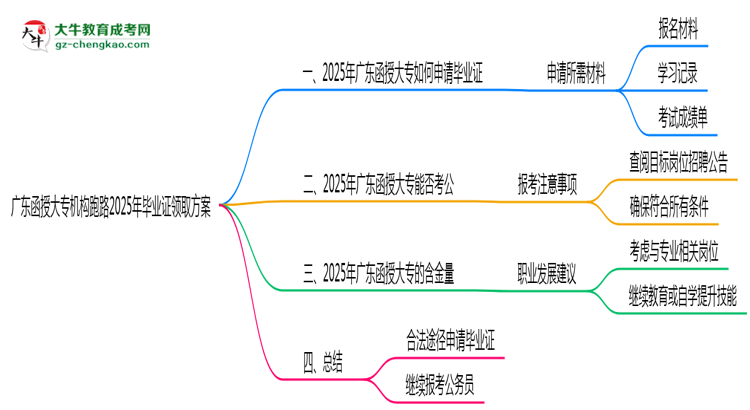 廣東函授大專機構跑路2025年畢業(yè)證領取方案思維導圖
