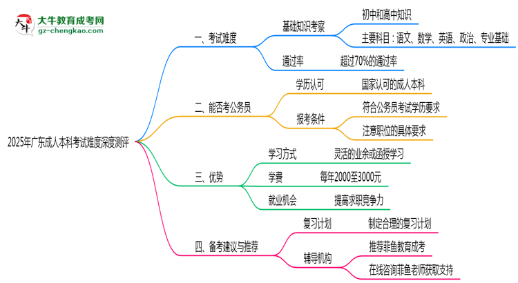 2025年廣東成人本科考試難度深度測評思維導圖