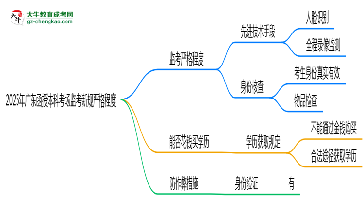 【重磅】2025年廣東函授本科考場監(jiān)考新規(guī)嚴(yán)格程度
