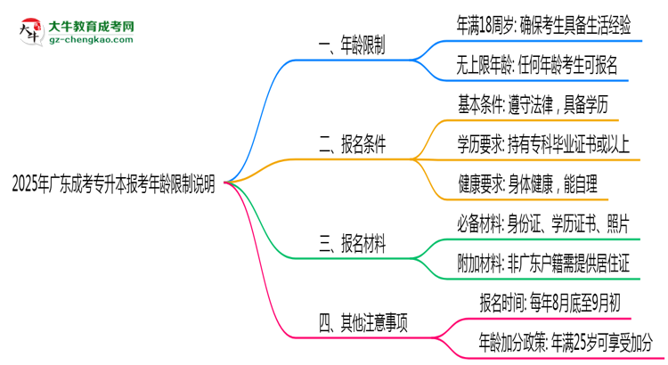2025年廣東成考專升本報(bào)考年齡限制說明思維導(dǎo)圖