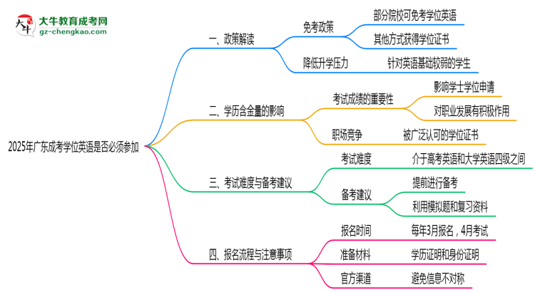 2025年廣東成考學(xué)位英語(yǔ)是否必須參加思維導(dǎo)圖