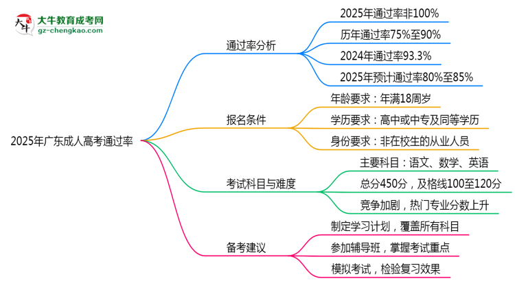 2025年廣東成人高考通過率真的有100%嗎？思維導(dǎo)圖