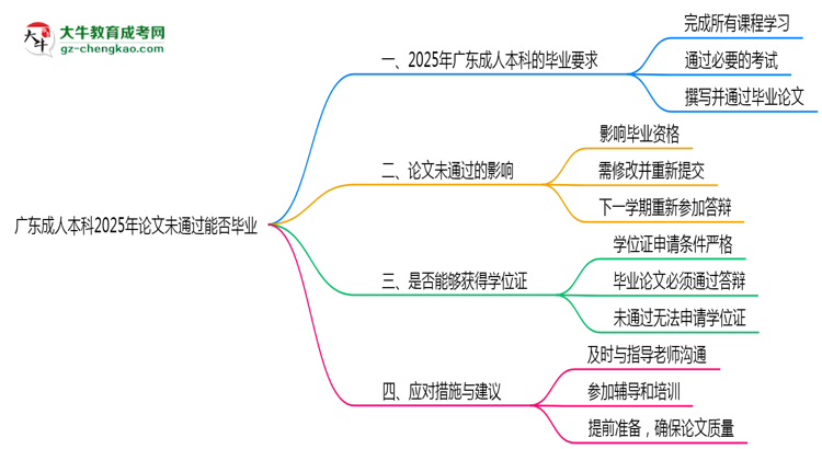 廣東成人本科2025年論文未通過能否畢業(yè)思維導圖