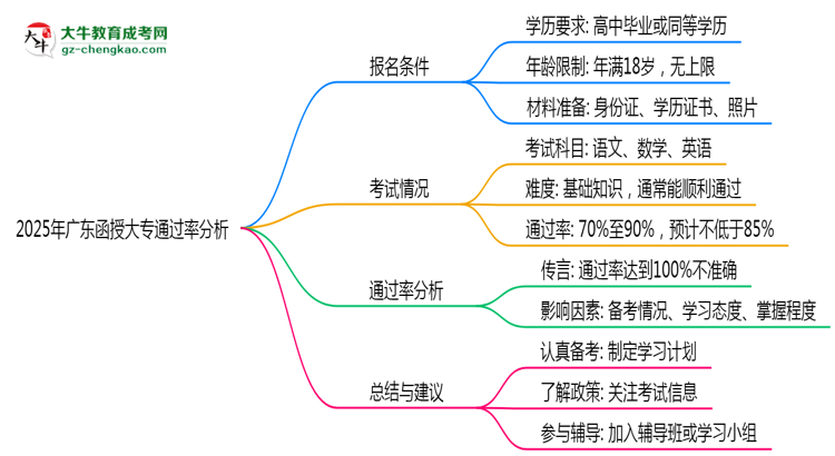 2025年廣東函授大專通過率真的有100%嗎？思維導(dǎo)圖