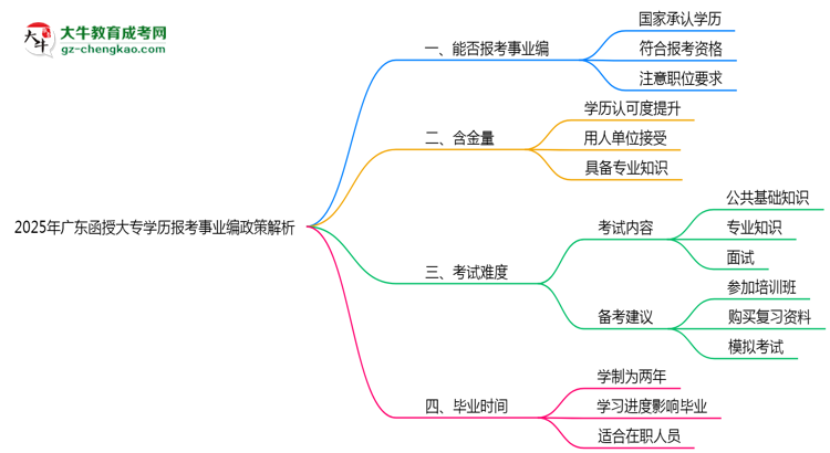 2025年廣東函授大專學歷報考事業(yè)編政策解析思維導圖