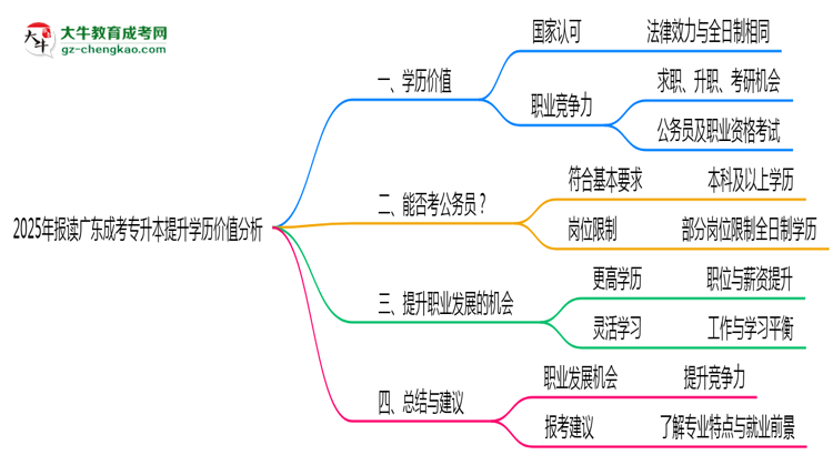 2025年報讀廣東成考專升本提升學(xué)歷價值分析思維導(dǎo)圖