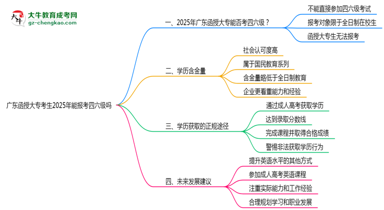 廣東函授大?？忌?025年能報(bào)考四六級(jí)嗎思維導(dǎo)圖
