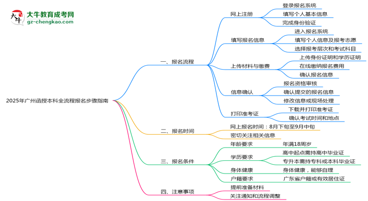 【保姆級】2025年廣州函授本科全流程報(bào)名步驟指南