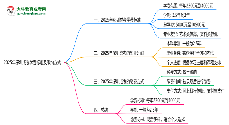 2025年深圳成考學(xué)費標準及繳納方式思維導(dǎo)圖