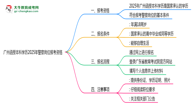 廣州函授本科學歷2025年警察崗位報考資格思維導圖