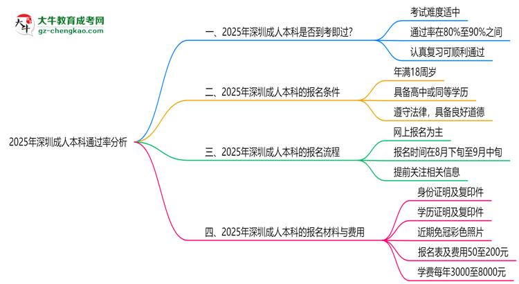 2025年深圳成人本科通過(guò)率真的有100%嗎？思維導(dǎo)圖