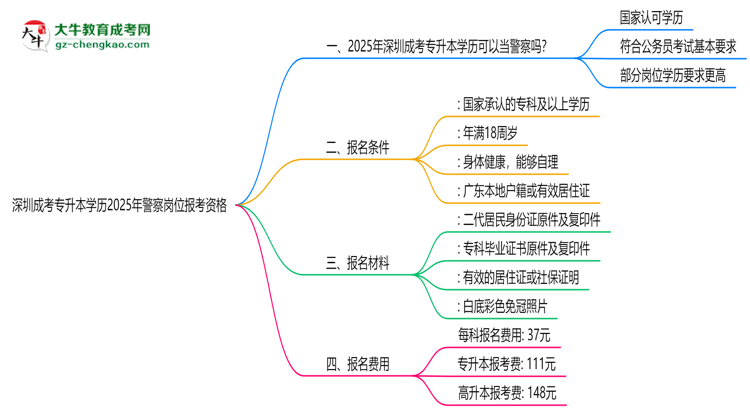 深圳成考專升本學(xué)歷2025年警察崗位報(bào)考資格思維導(dǎo)圖