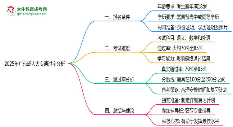 2025年廣東成人大專通過率真的有100%嗎？思維導(dǎo)圖