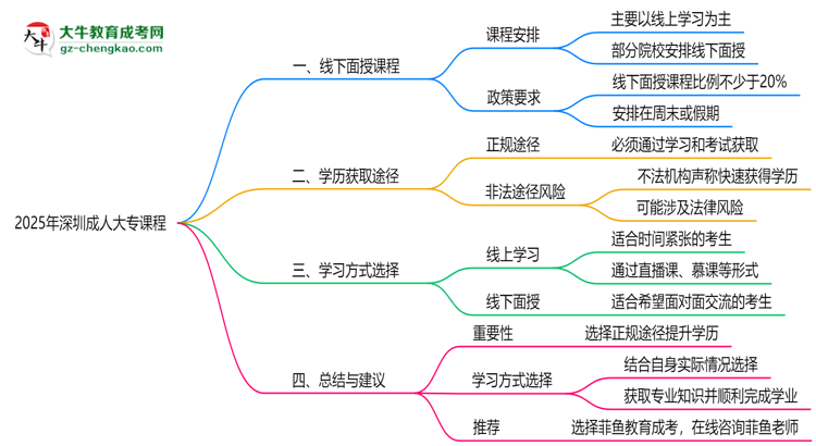 2025年深圳成人大專課程是否包含線下面授思維導圖