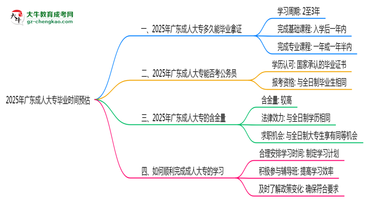 2025年廣東成人大專最快畢業(yè)拿證時間預(yù)估思維導(dǎo)圖