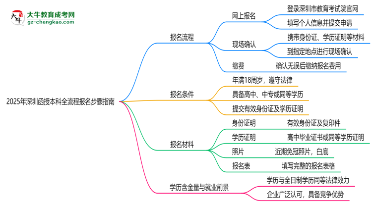 2025年深圳函授本科全流程報(bào)名步驟指南思維導(dǎo)圖