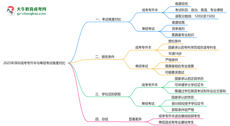 2025年深圳成考專升本與單招考試難度對比思維導(dǎo)圖