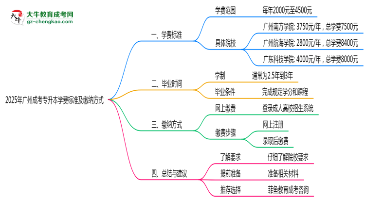 2025年廣州成考專升本學費標準及繳納方式思維導圖