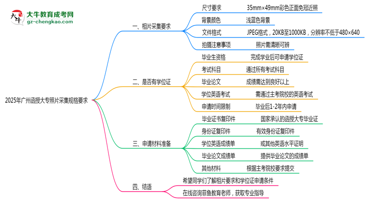 2025年廣州函授大專照片采集規(guī)格要求思維導圖