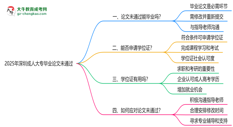 深圳成人大專2025年論文未通過能否畢業(yè)思維導圖