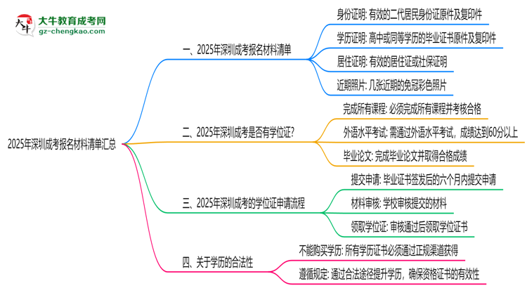 2025年深圳成考報名材料清單匯總思維導圖