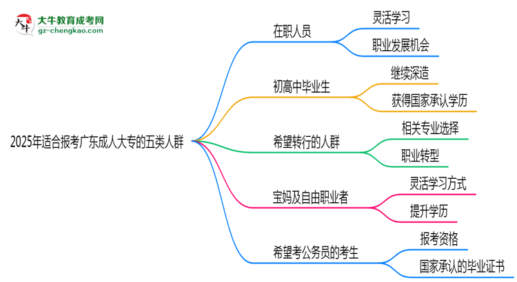 2025年適合報考廣東成人大專的五類人群思維導圖