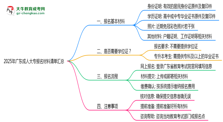 2025年廣東成人大專報(bào)名材料清單匯總思維導(dǎo)圖