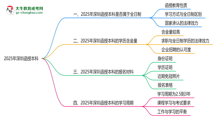 2025年深圳函授本科學歷屬于全日制嗎思維導圖