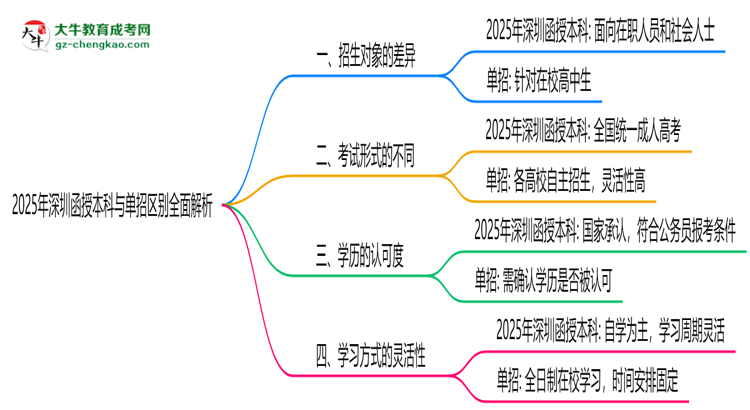 【圖解】2025年深圳函授本科與單招區(qū)別全面解析