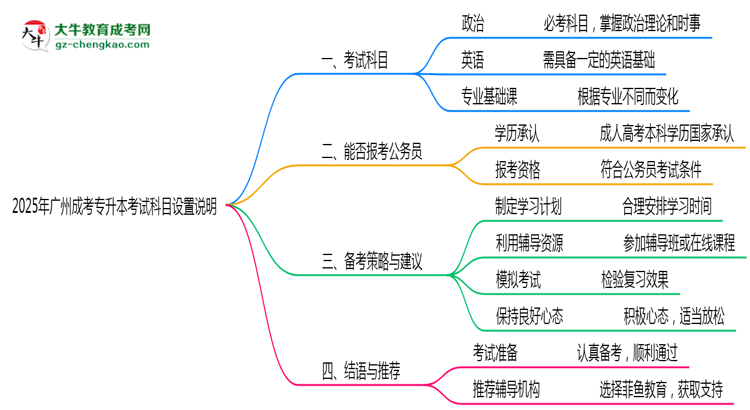 2025年廣州成考專升本考試科目設置說明思維導圖