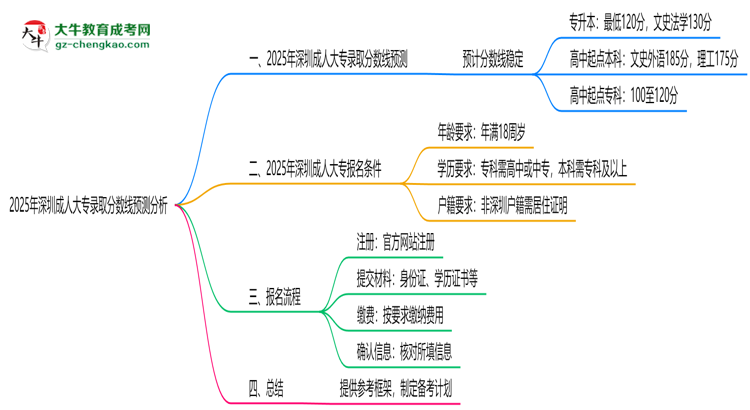 2025年深圳成人大專(zhuān)錄取分?jǐn)?shù)線預(yù)測(cè)分析思維導(dǎo)圖
