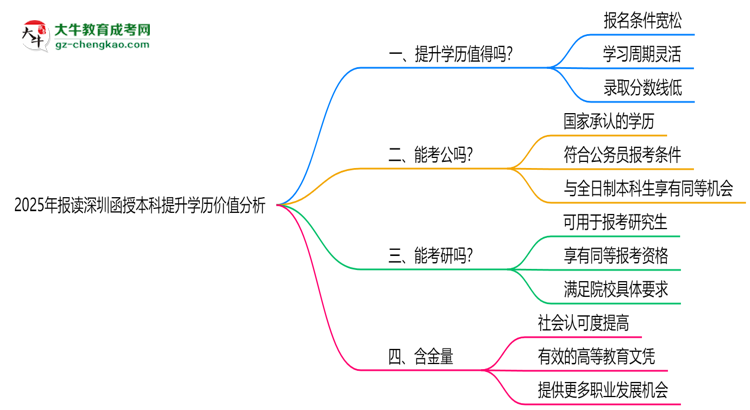 2025年報讀深圳函授本科提升學歷價值分析思維導圖